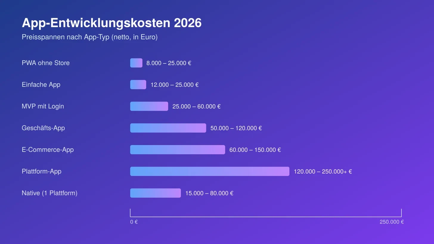 Balkendiagramm zu App-Entwicklungskosten 2026 nach App-Typ, von PWA (8.000 €) bis Plattform-App (250.000 €+)