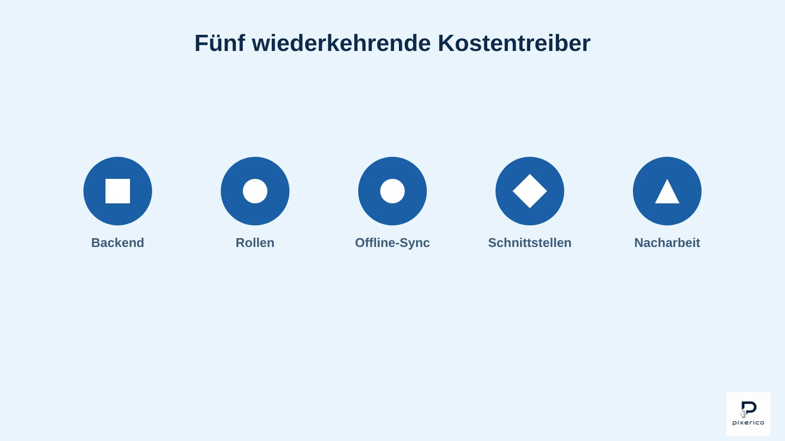 Fünf Icons für wiederkehrende Kostentreiber: Backend, Rollen, Offline-Sync, Schnittstellen, Nacharbeit.