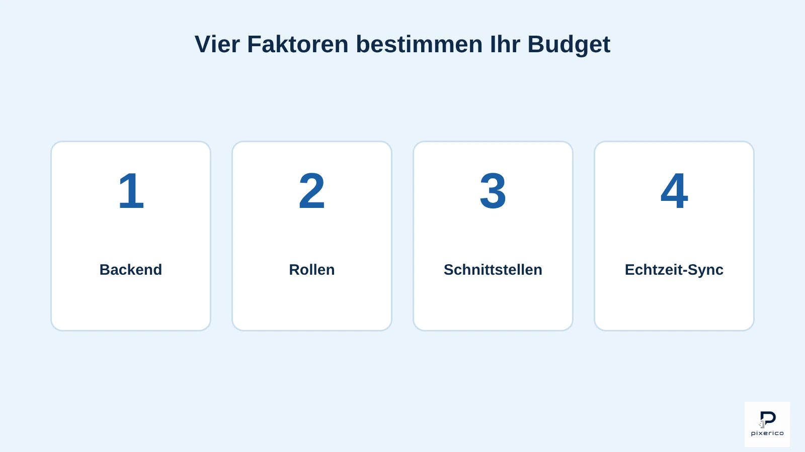Grafik mit vier zentralen Budgetfaktoren für Business-Apps: Backend, Rollen, Schnittstellen, Echtzeit-Sync.