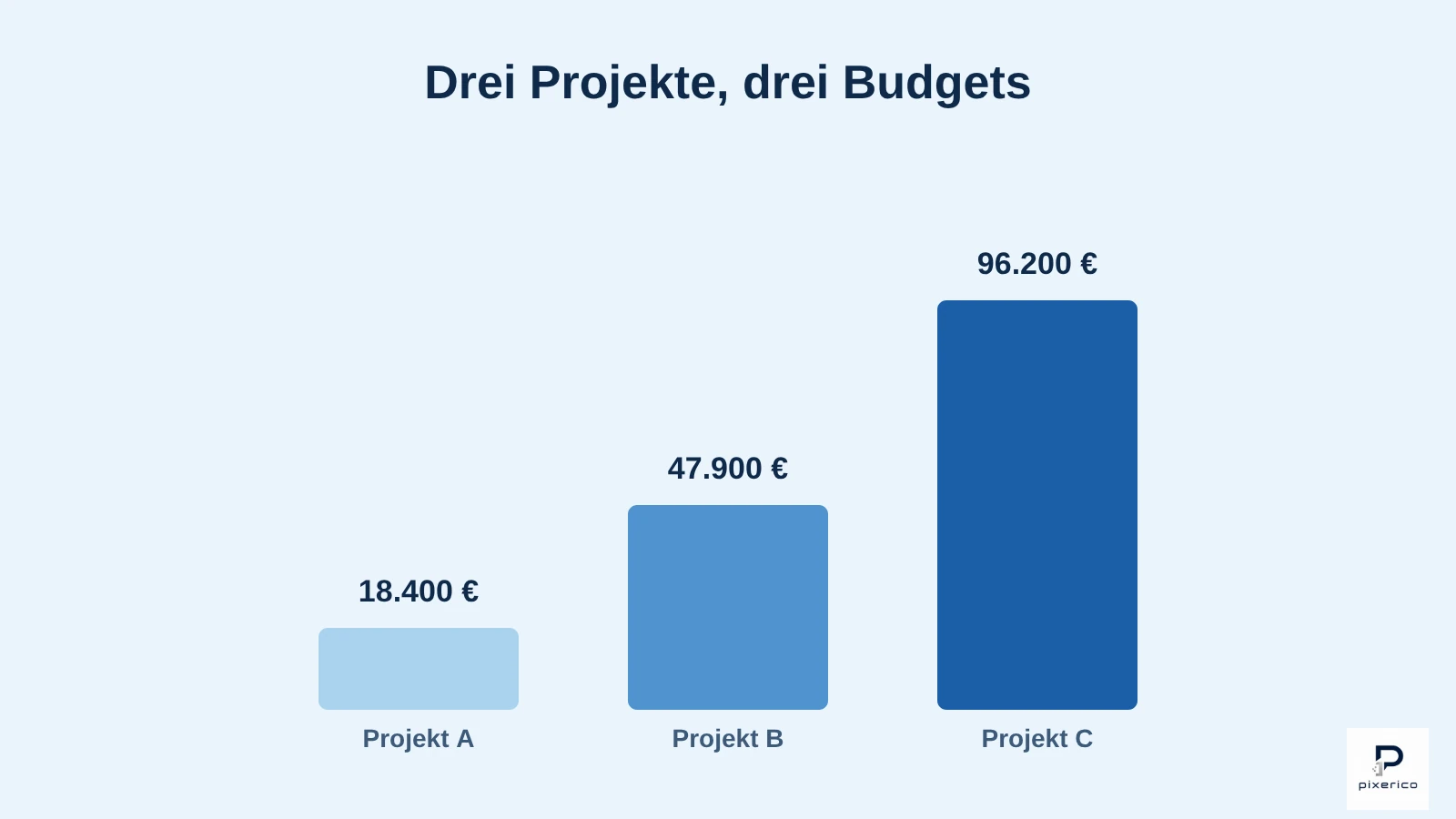 Balkendiagramm mit drei App-Entwicklungskosten-Beispielen: 18.400 €, 47.900 € und 96.200 € im Vergleich.
