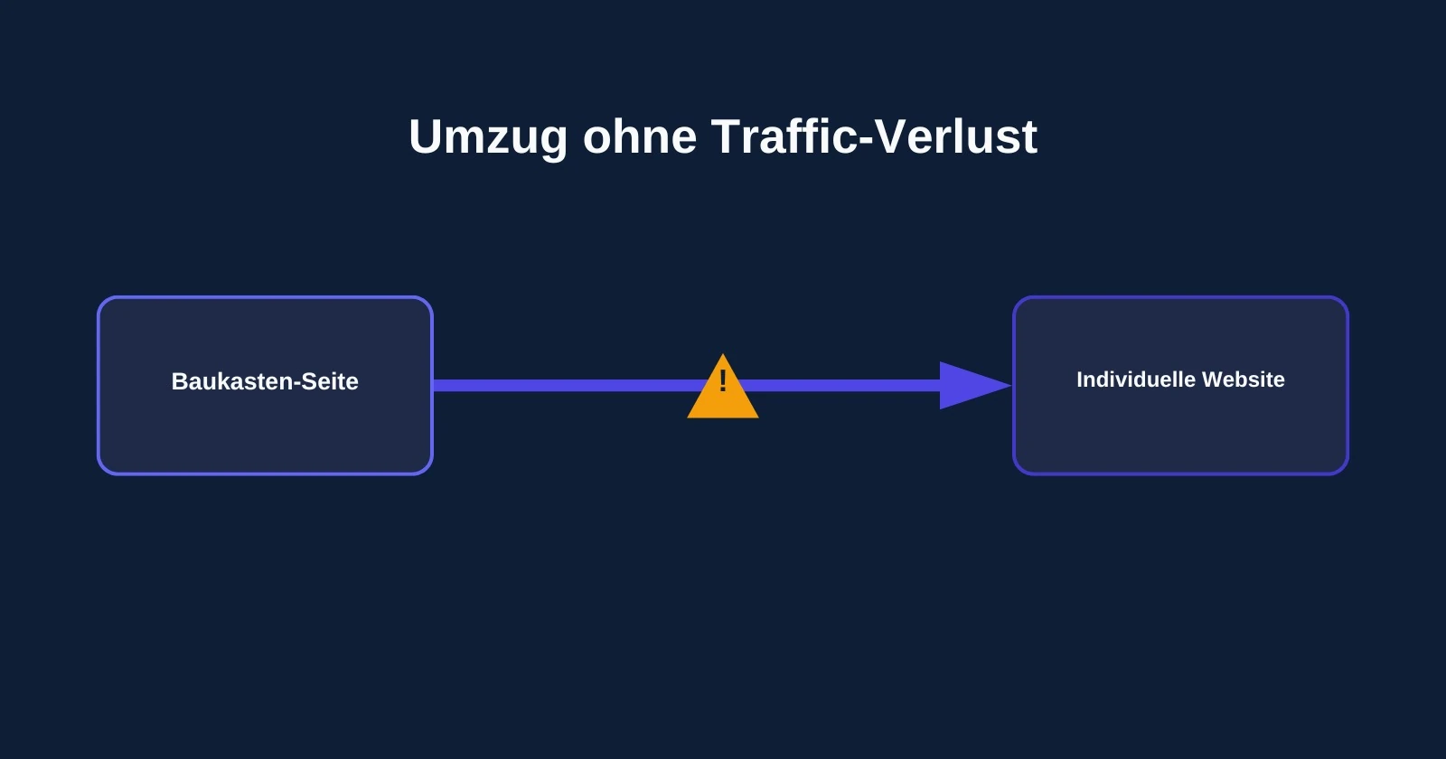 Illustration zum Wechsel vom Baukasten zur individuellen Website mit Warnhinweis auf Traffic-Verlust ohne Weiterleitungen.