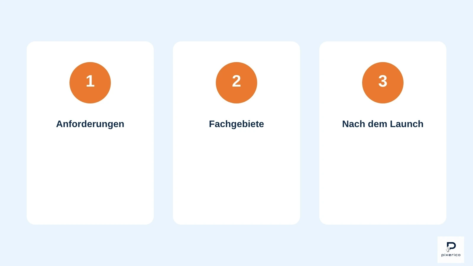 Drei Karten zeigen die Entscheidungsfragen vor der App-Entwicklung: Anforderungen, Fachgebiete und Support nach dem Launch.