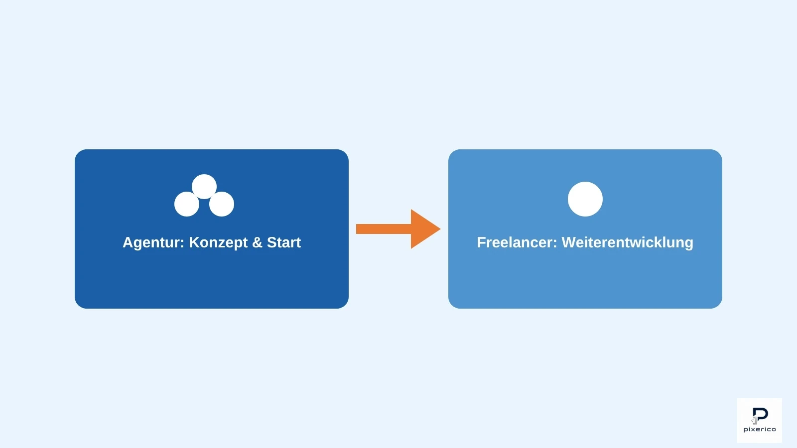 Grafik zum Hybridmodell: Pfeil von Agentur-Start mit Konzept zu freiberuflicher Weiterentwicklung der App.