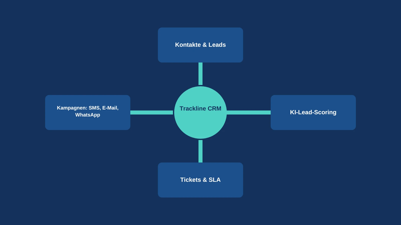 Individuelle Softwareentwicklung: Trackline-CRM-Diagramm mit Kontakten, Kampagnen, Tickets und KI-Lead-Scoring