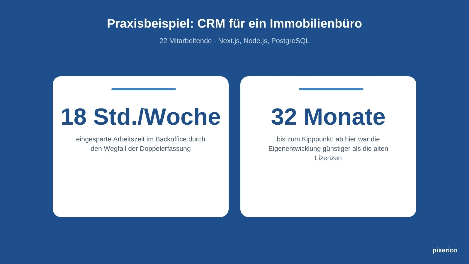 Praxisbeispiel Immobilien-CRM: 18 eingesparte Stunden pro Woche und Kipppunkt nach 32 Monaten