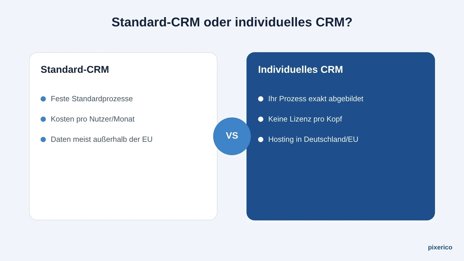 Individuelles CRM-System entwickeln lassen: Vergleichsgrafik Standard-CRM versus individuelle Softwarelösung