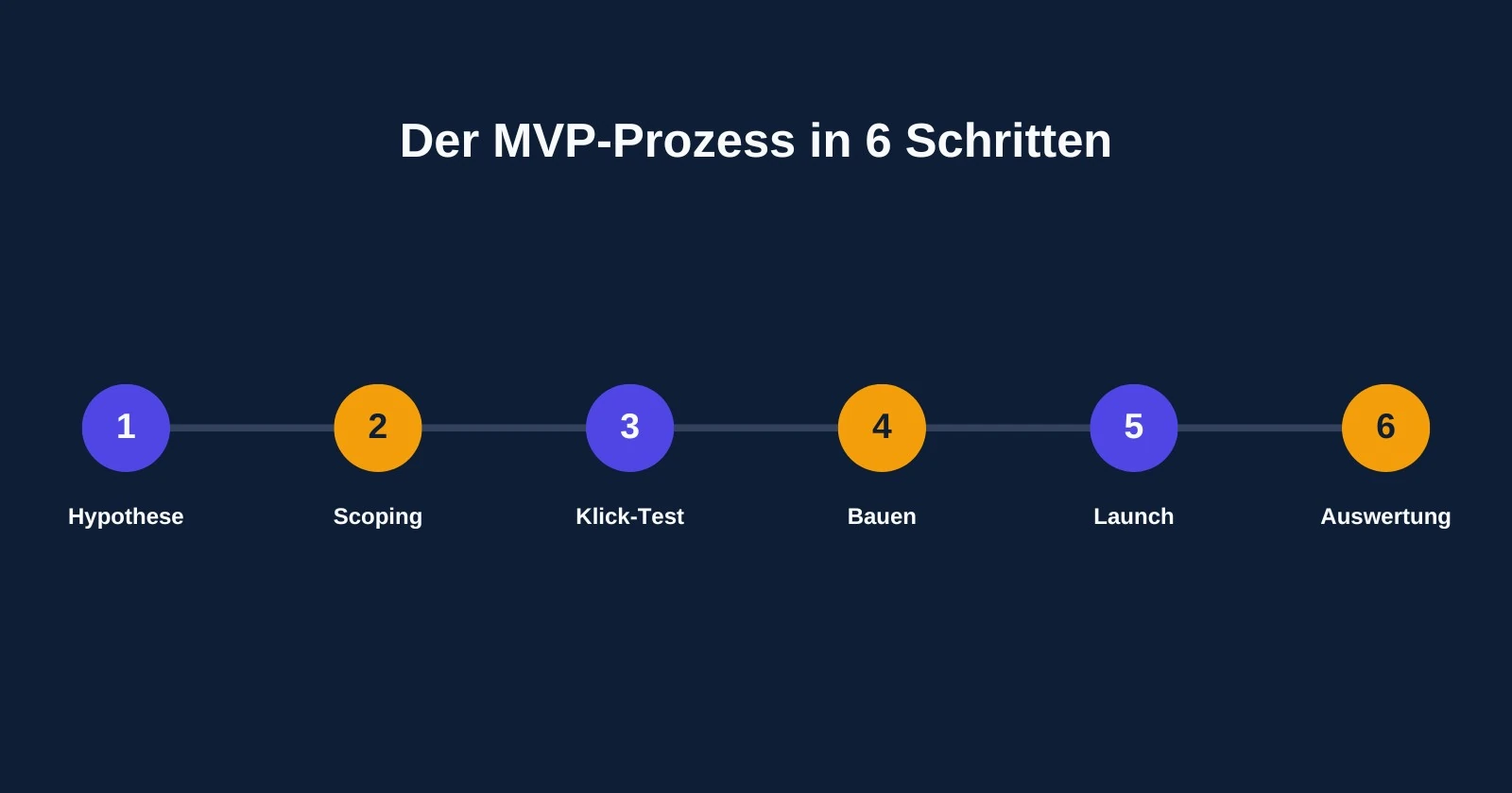 MVP entwickeln lassen: der Prozess in sechs Schritten von Hypothese bis Auswertung