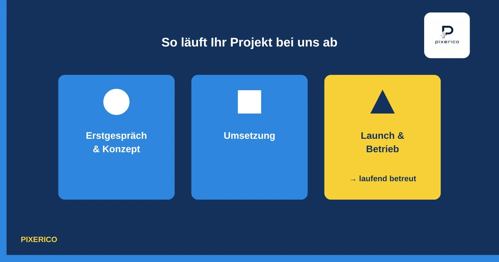 Projektablauf einer Webentwicklungs-Agentur: Erstgespräch und Konzept, Umsetzung sowie Launch und Betrieb