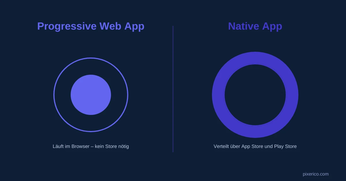 Vergleich zwischen Progressive Web App und nativer App: Browser-Zugang versus Vertrieb über App Store