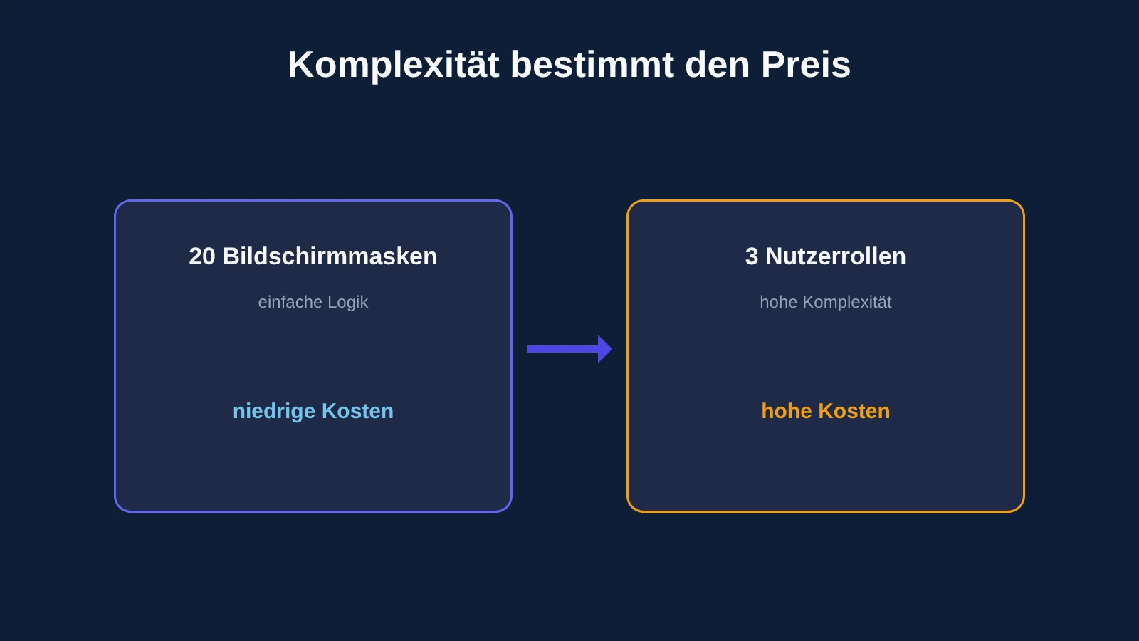 Grafik zeigt: nicht die Anzahl der Funktionen, sondern die Komplexität bestimmt die Softwareentwicklung Kosten