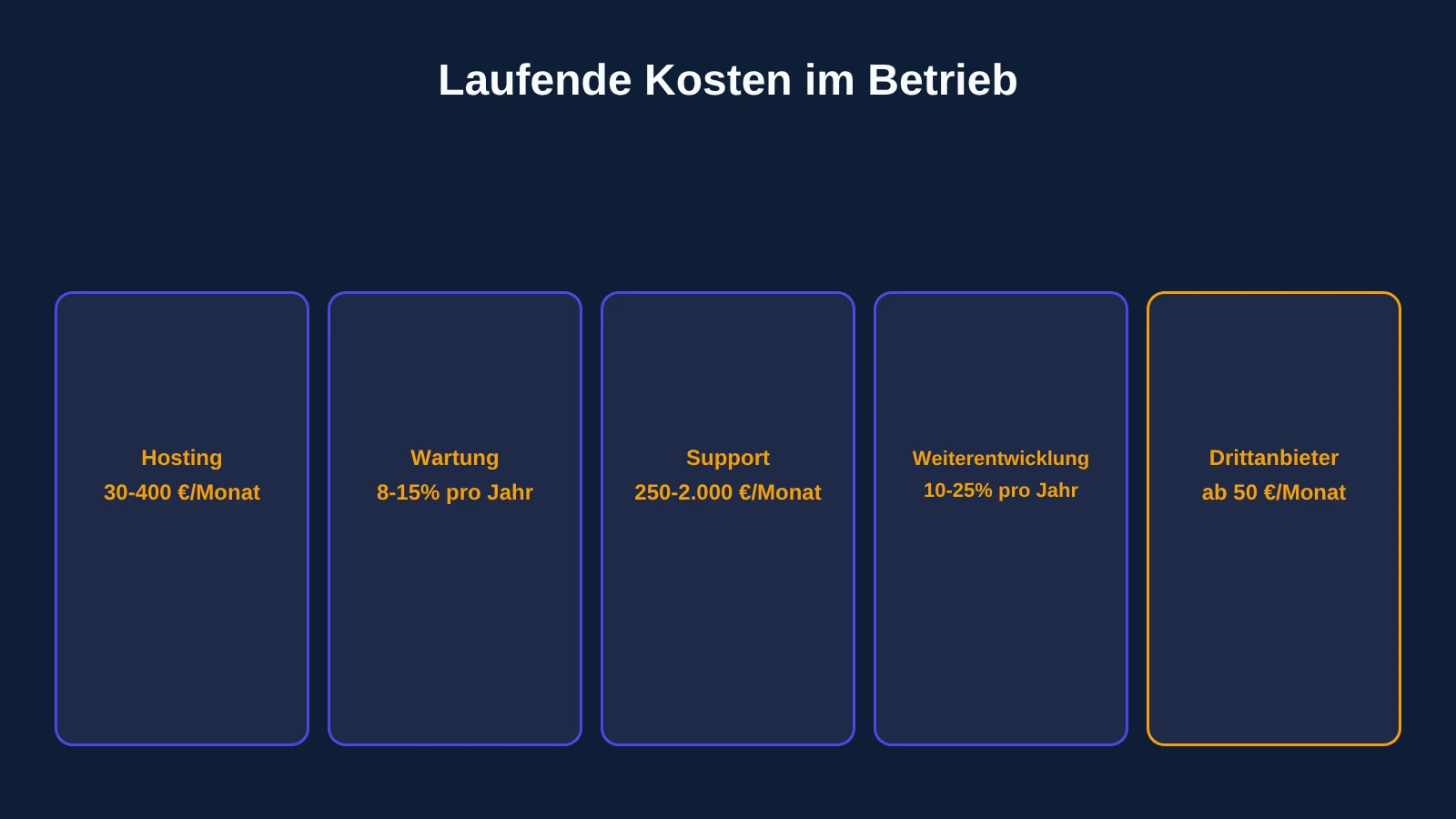 Grafik zu laufenden Betriebskosten individueller Software: Hosting, Wartung, Support und Weiterentwicklung