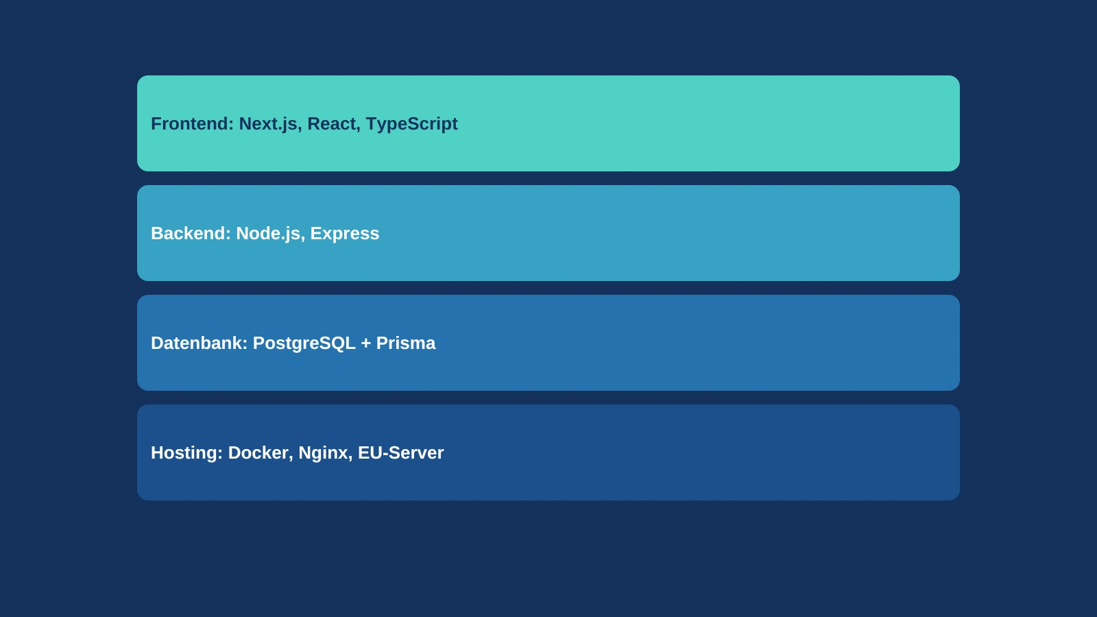 Vier Architektur-Ebenen: Next.js-Frontend, Node.js-Backend, PostgreSQL und EU-Hosting mit Docker
