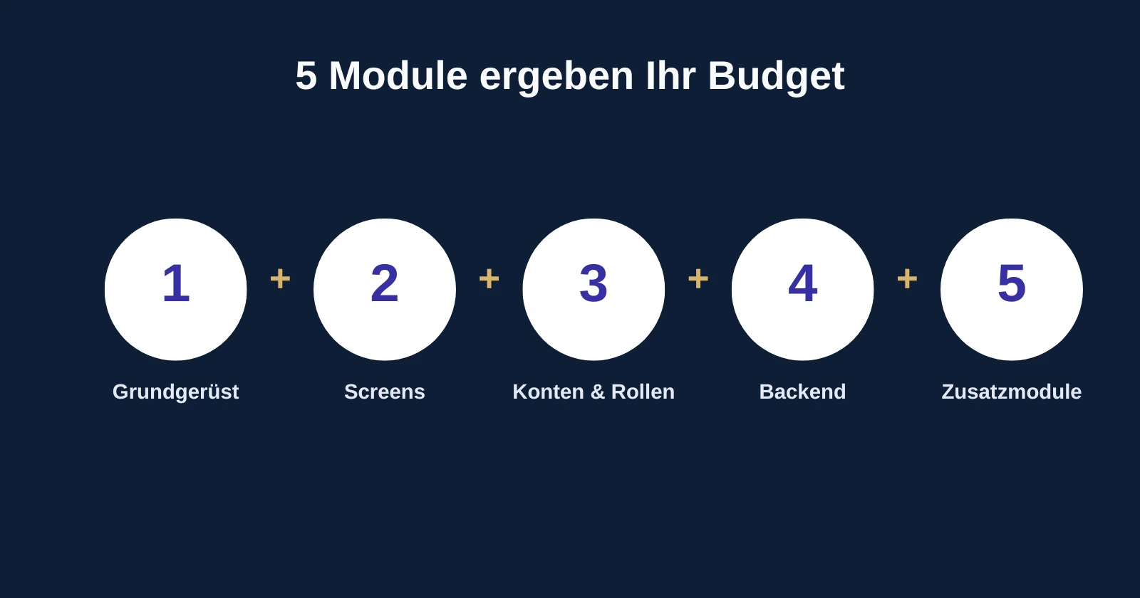 Illustration eines Baukasten-Kostenrechners: fünf stapelbare Module ergeben das App-Budget