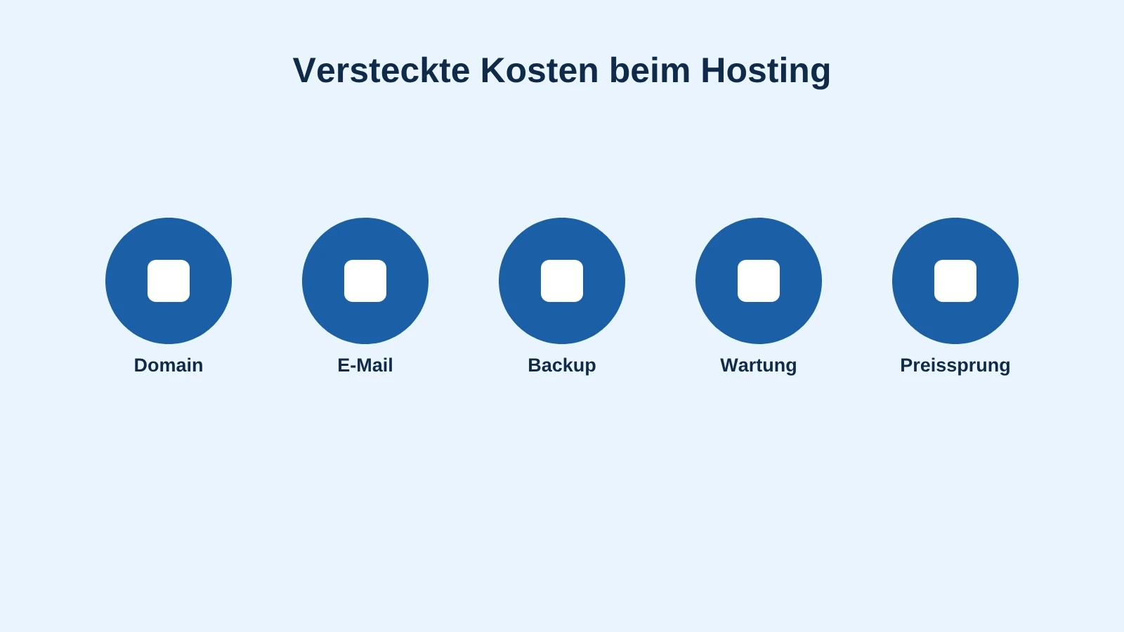 Fünf versteckte Kostenpunkte beim Hosting: Domain, E-Mail, Backup, Wartung, Preissprung
