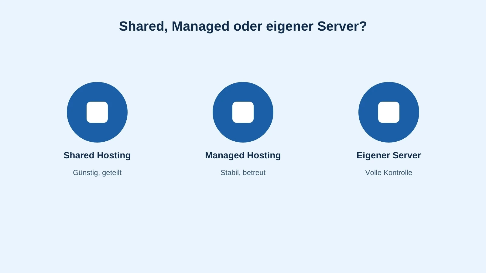 Shared Hosting, Managed Hosting und eigener Server im visuellen Vergleich