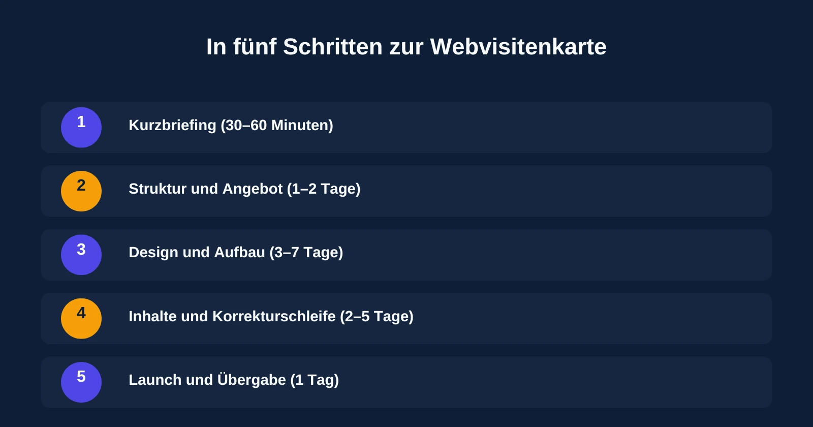 Fünf Schritte von Kurzbriefing über Design bis Launch beim Erstellen einer Webvisitenkarte