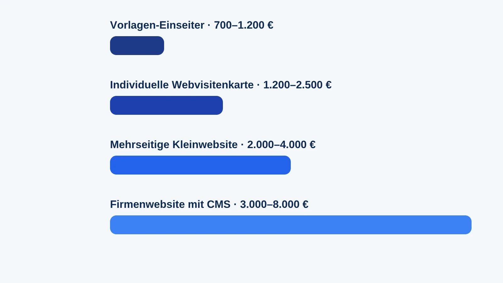 Webvisitenkarte erstellen lassen: Preisvergleich der vier Umfangsstufen von Vorlagen-Einseiter bis Firmenwebsite mit CMS